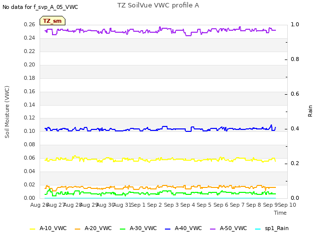 plot of TZ SoilVue VWC profile A