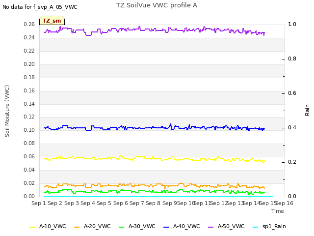 plot of TZ SoilVue VWC profile A