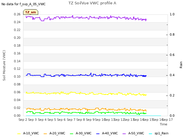 plot of TZ SoilVue VWC profile A