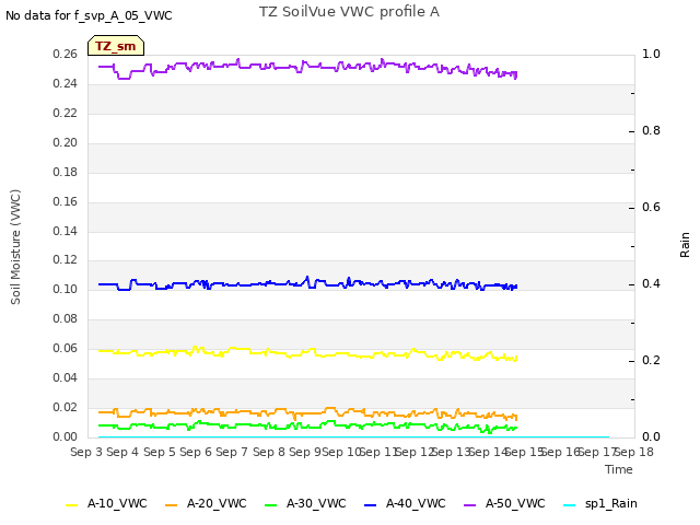 plot of TZ SoilVue VWC profile A