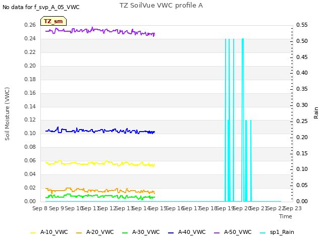 plot of TZ SoilVue VWC profile A