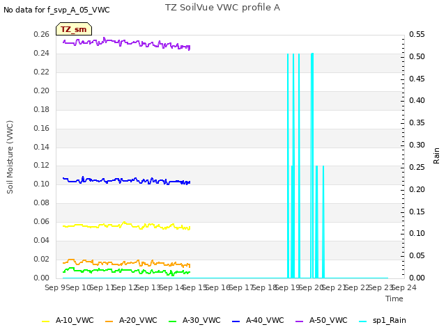 plot of TZ SoilVue VWC profile A