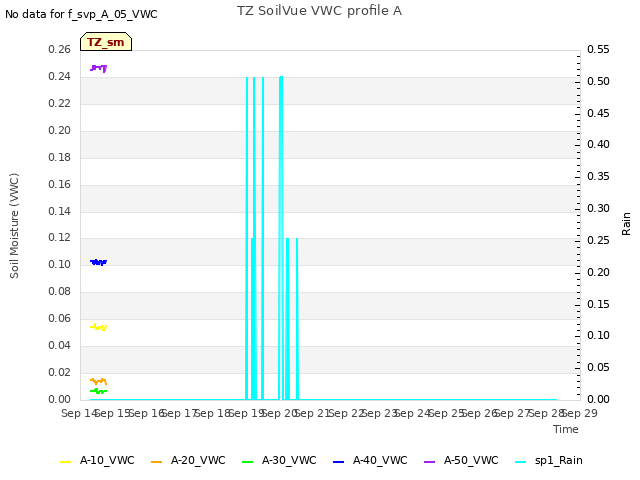 plot of TZ SoilVue VWC profile A