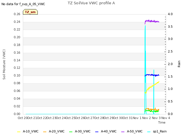 plot of TZ SoilVue VWC profile A