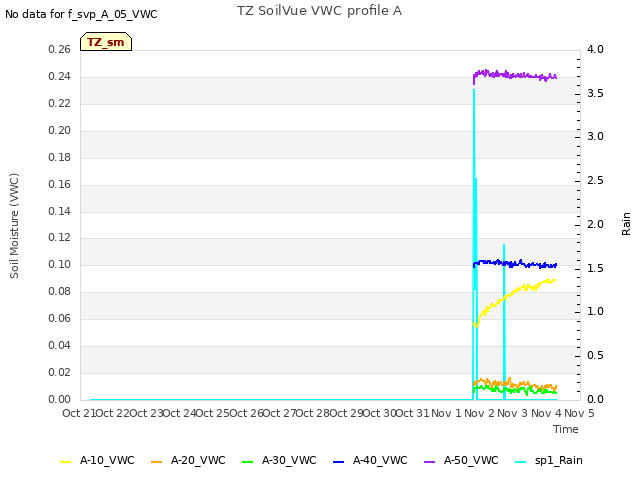 plot of TZ SoilVue VWC profile A