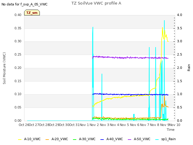 plot of TZ SoilVue VWC profile A