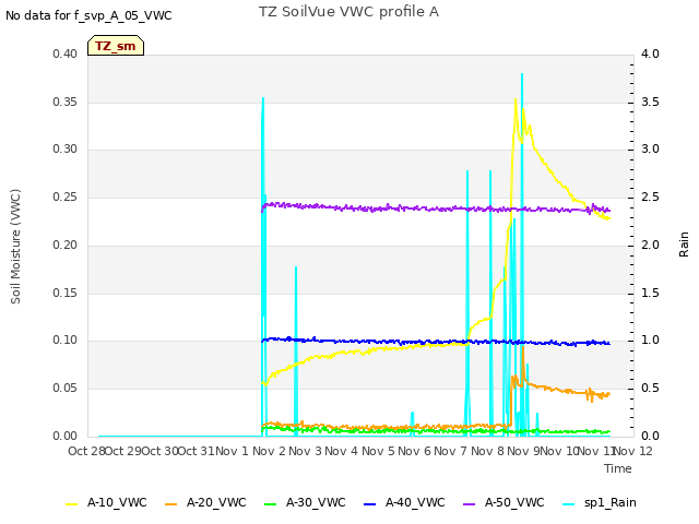 plot of TZ SoilVue VWC profile A