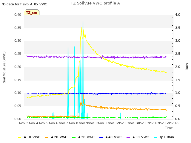 plot of TZ SoilVue VWC profile A