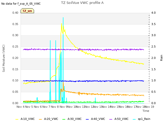 plot of TZ SoilVue VWC profile A