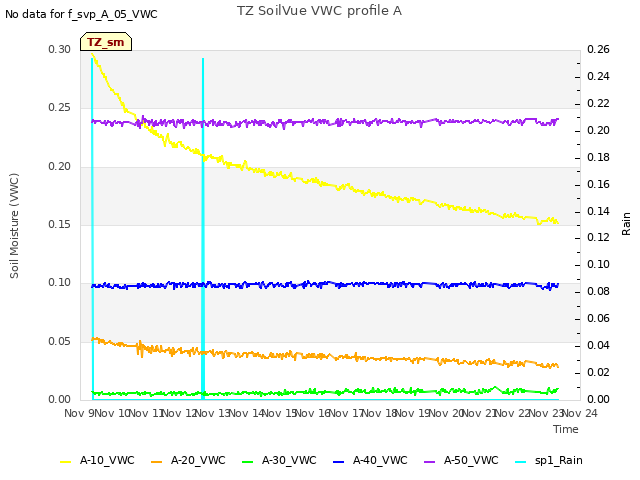 plot of TZ SoilVue VWC profile A