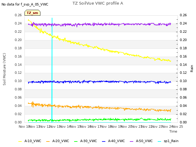 plot of TZ SoilVue VWC profile A