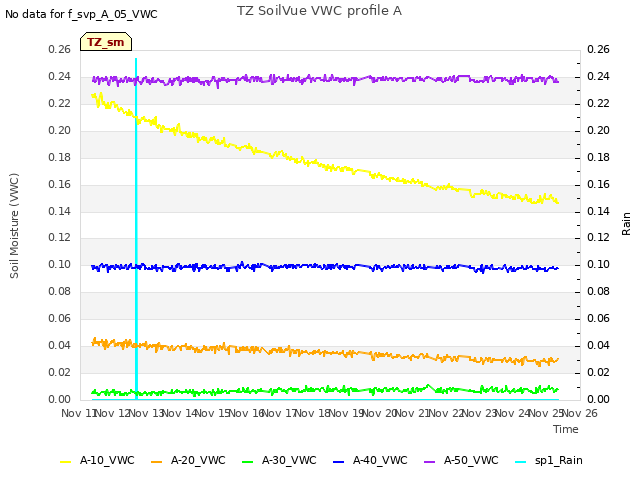 plot of TZ SoilVue VWC profile A