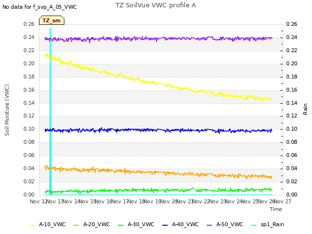 plot of TZ SoilVue VWC profile A