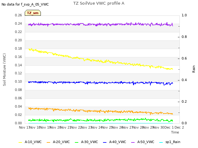 plot of TZ SoilVue VWC profile A