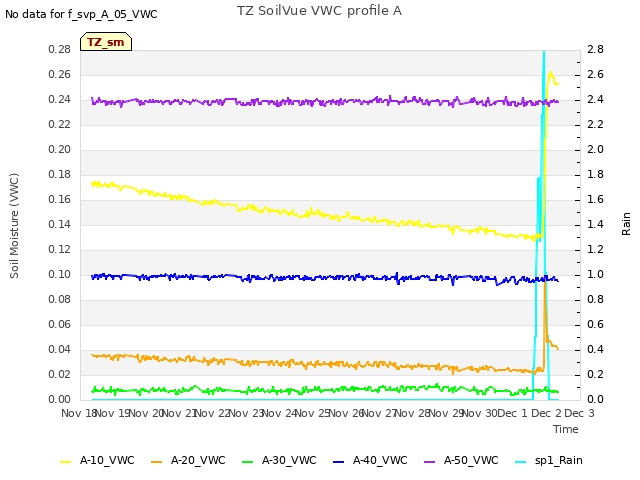 plot of TZ SoilVue VWC profile A
