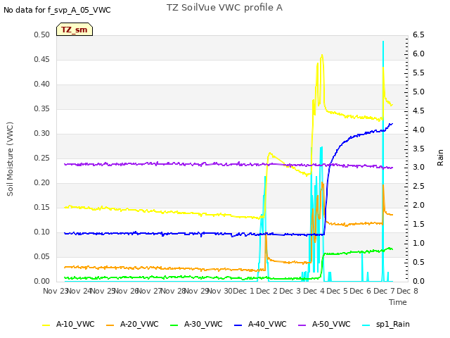 plot of TZ SoilVue VWC profile A