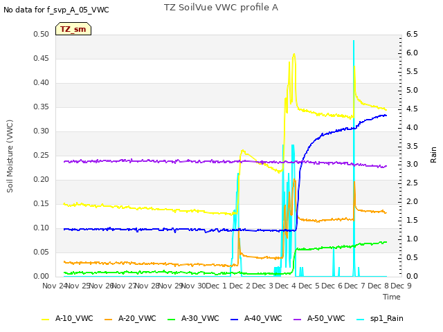 plot of TZ SoilVue VWC profile A