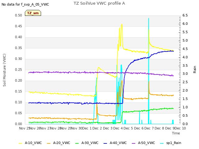 plot of TZ SoilVue VWC profile A