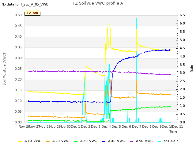 plot of TZ SoilVue VWC profile A