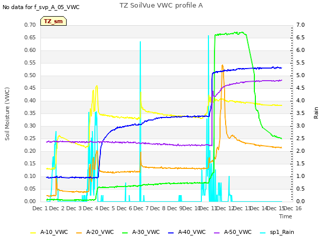 plot of TZ SoilVue VWC profile A