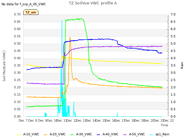 plot of TZ SoilVue VWC profile A