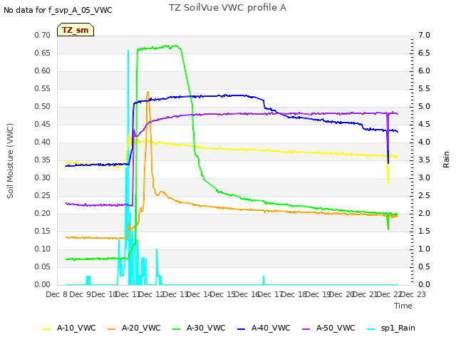 plot of TZ SoilVue VWC profile A