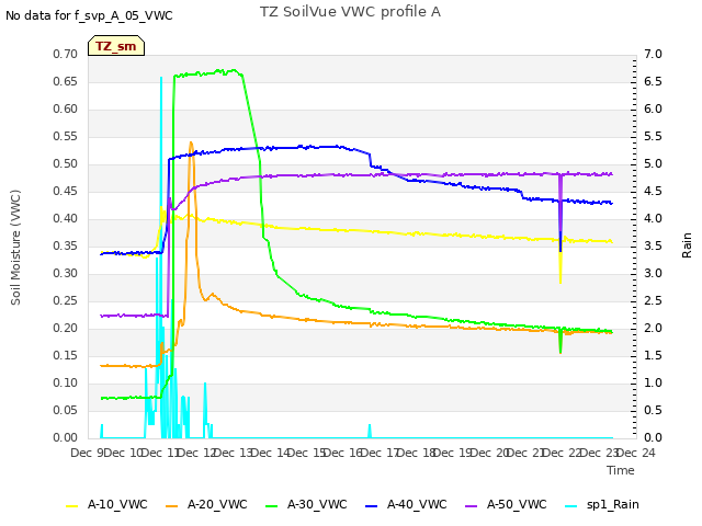 plot of TZ SoilVue VWC profile A