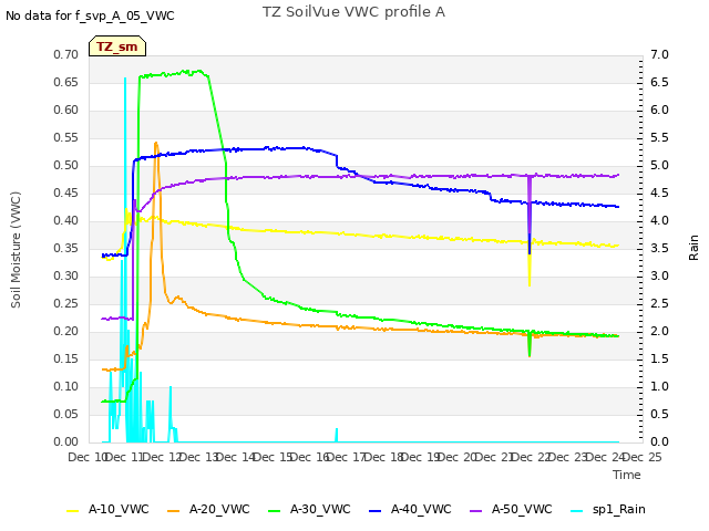 plot of TZ SoilVue VWC profile A