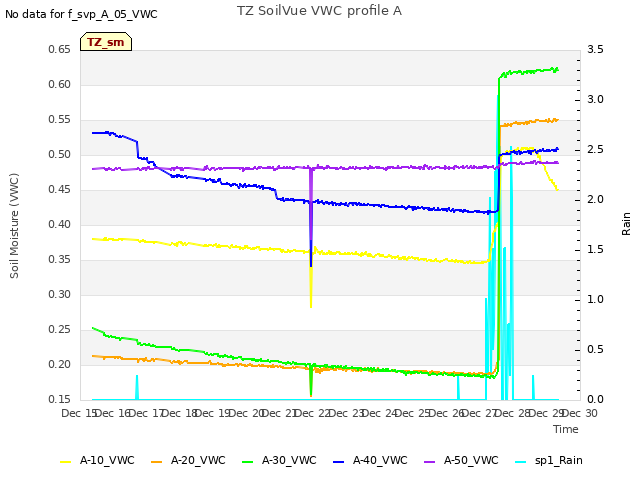 plot of TZ SoilVue VWC profile A