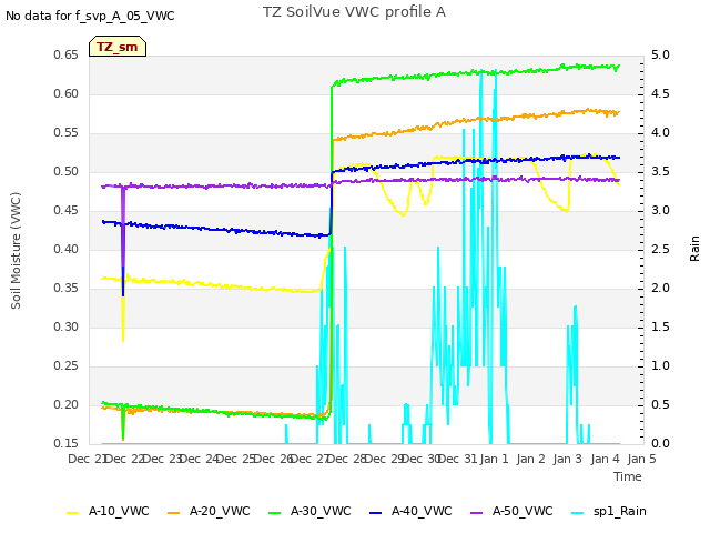 plot of TZ SoilVue VWC profile A