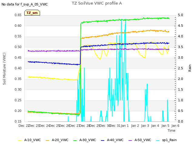 plot of TZ SoilVue VWC profile A