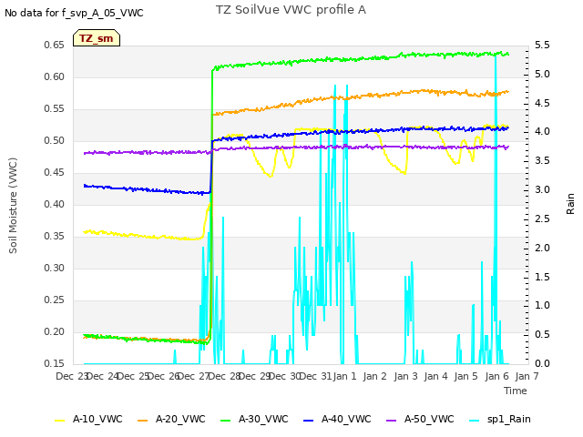 plot of TZ SoilVue VWC profile A