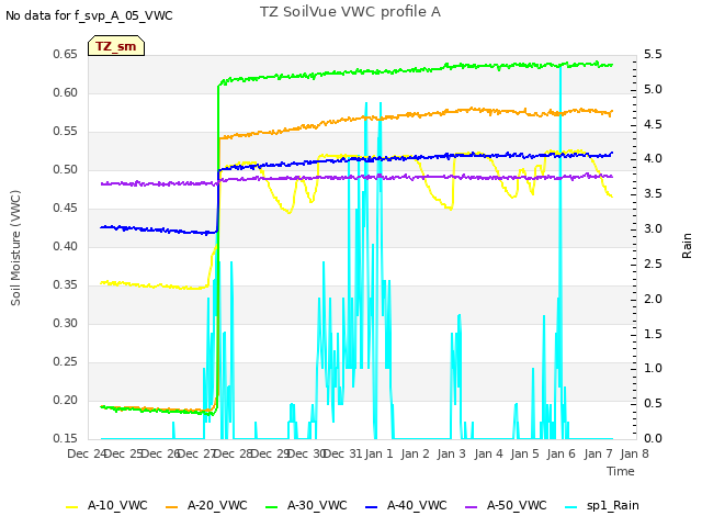 plot of TZ SoilVue VWC profile A