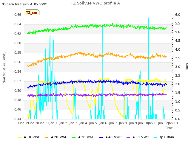 plot of TZ SoilVue VWC profile A