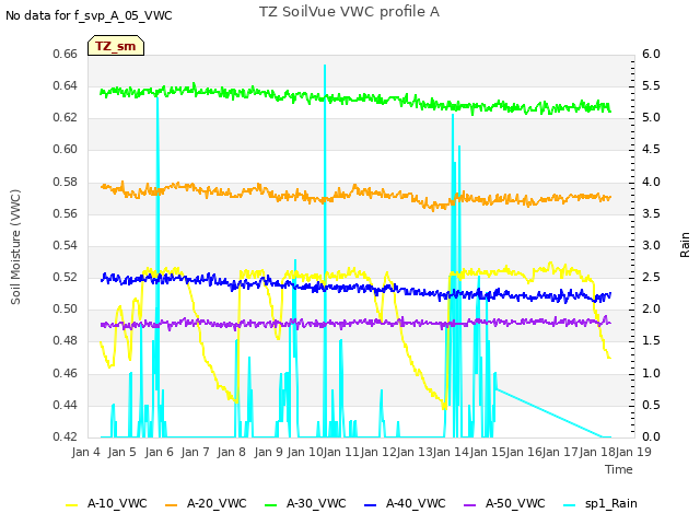 plot of TZ SoilVue VWC profile A