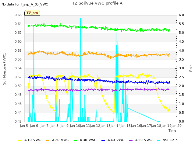 plot of TZ SoilVue VWC profile A