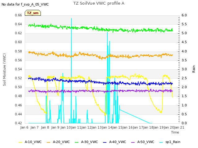 plot of TZ SoilVue VWC profile A