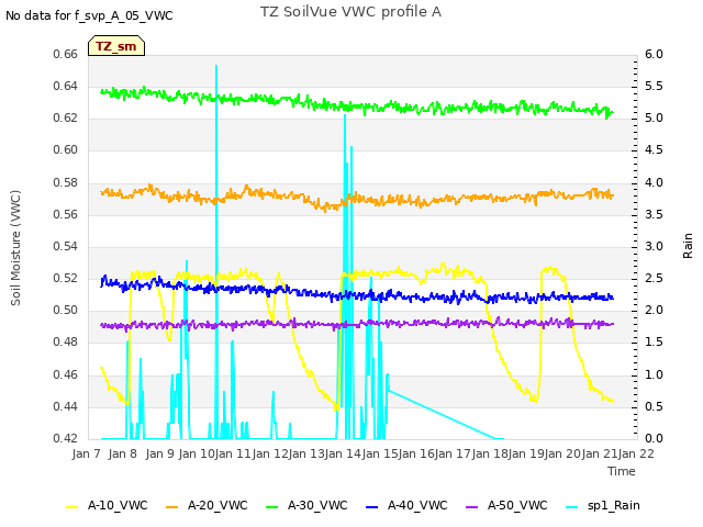 plot of TZ SoilVue VWC profile A