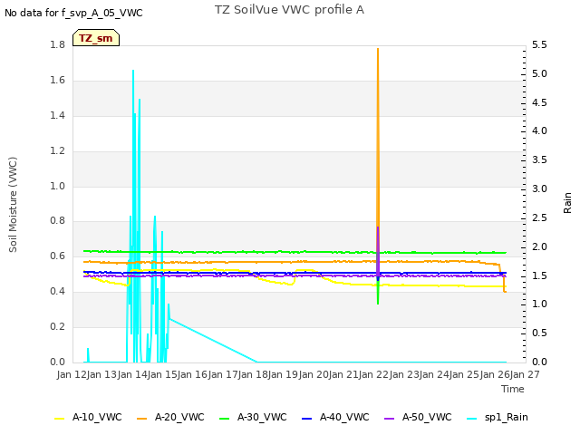 plot of TZ SoilVue VWC profile A