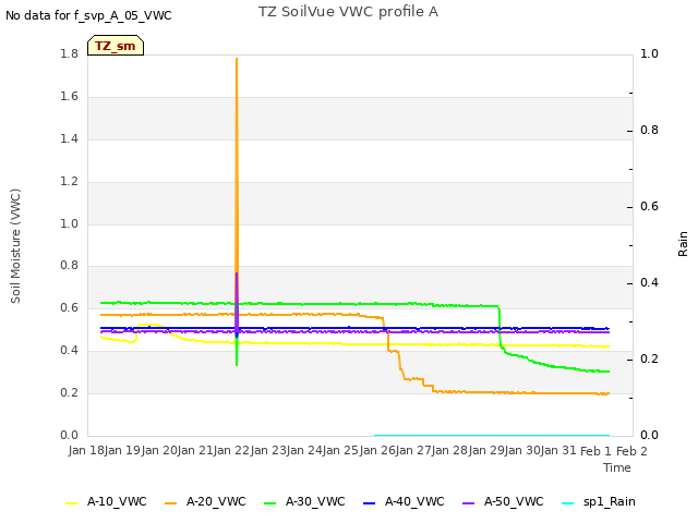 plot of TZ SoilVue VWC profile A