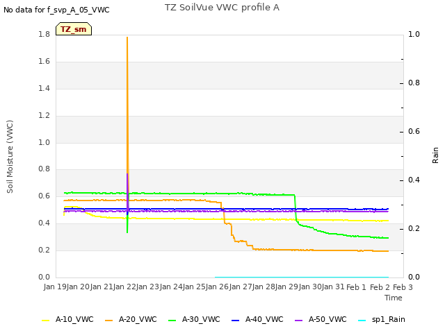 plot of TZ SoilVue VWC profile A