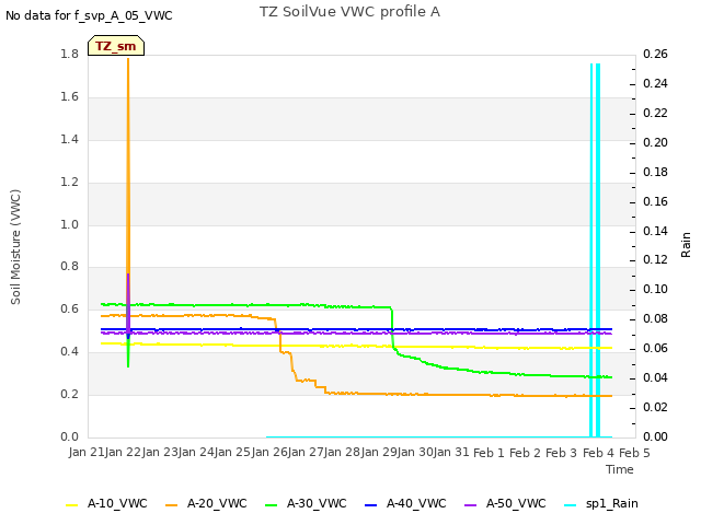 plot of TZ SoilVue VWC profile A