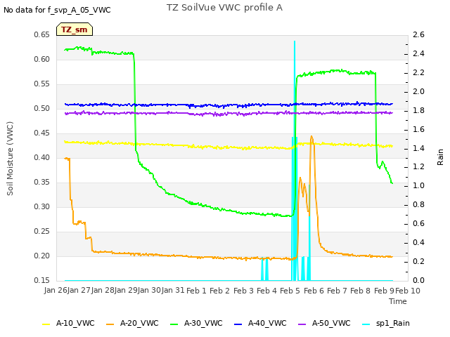 plot of TZ SoilVue VWC profile A