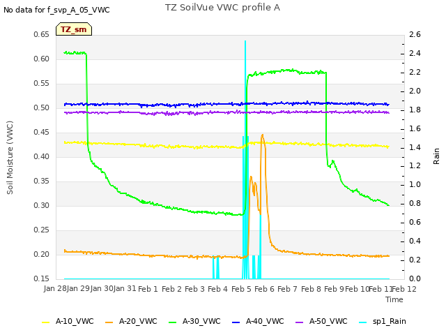 plot of TZ SoilVue VWC profile A