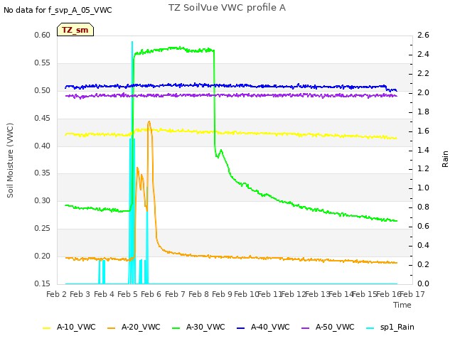 plot of TZ SoilVue VWC profile A