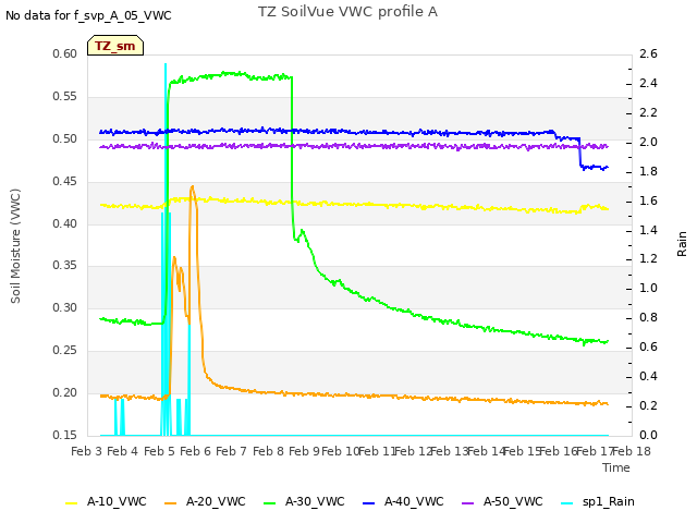 plot of TZ SoilVue VWC profile A