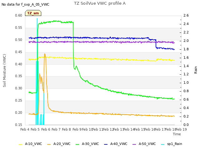 plot of TZ SoilVue VWC profile A