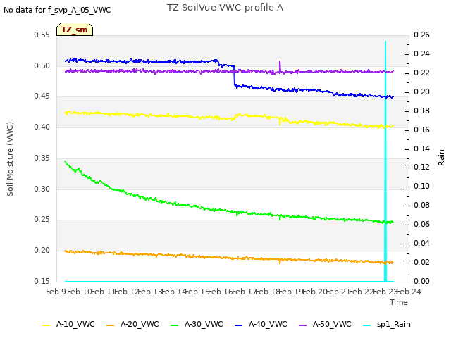 plot of TZ SoilVue VWC profile A