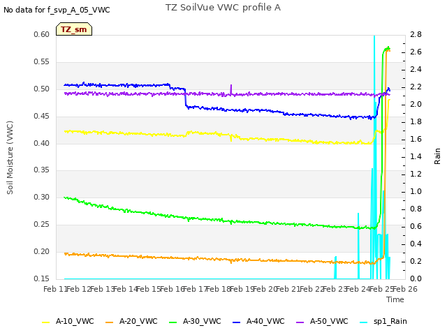 plot of TZ SoilVue VWC profile A