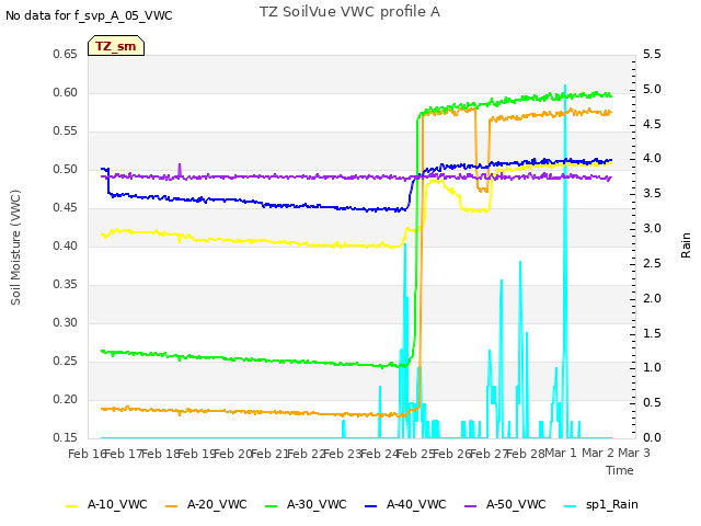 plot of TZ SoilVue VWC profile A